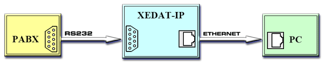 PABX data can be collected using the RS232 serial connection