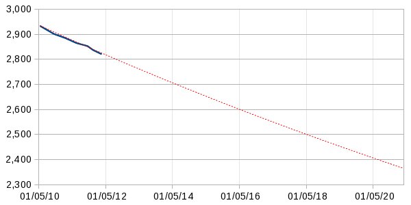 Wireless Window Contact - Expected trend over time