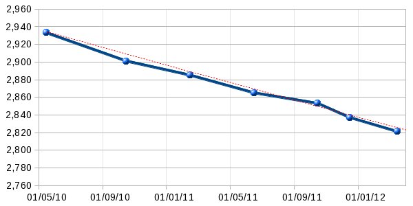 Wireless Window Contact - Level of the battery measured during the transmission