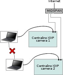 Accesso ad Internet - Il centralino IOIP implementa funzioni di router e firewall, evitando che i computer dei clienti si 'vedano' tra loro