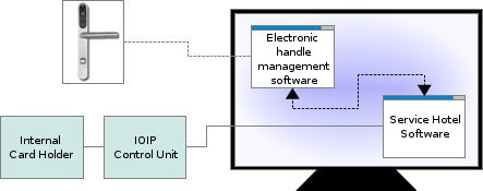 Access Control - Interface with electronic handles