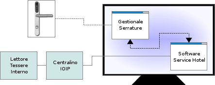 Tasca Porta-tessere, Controllo Accessi Alberghi